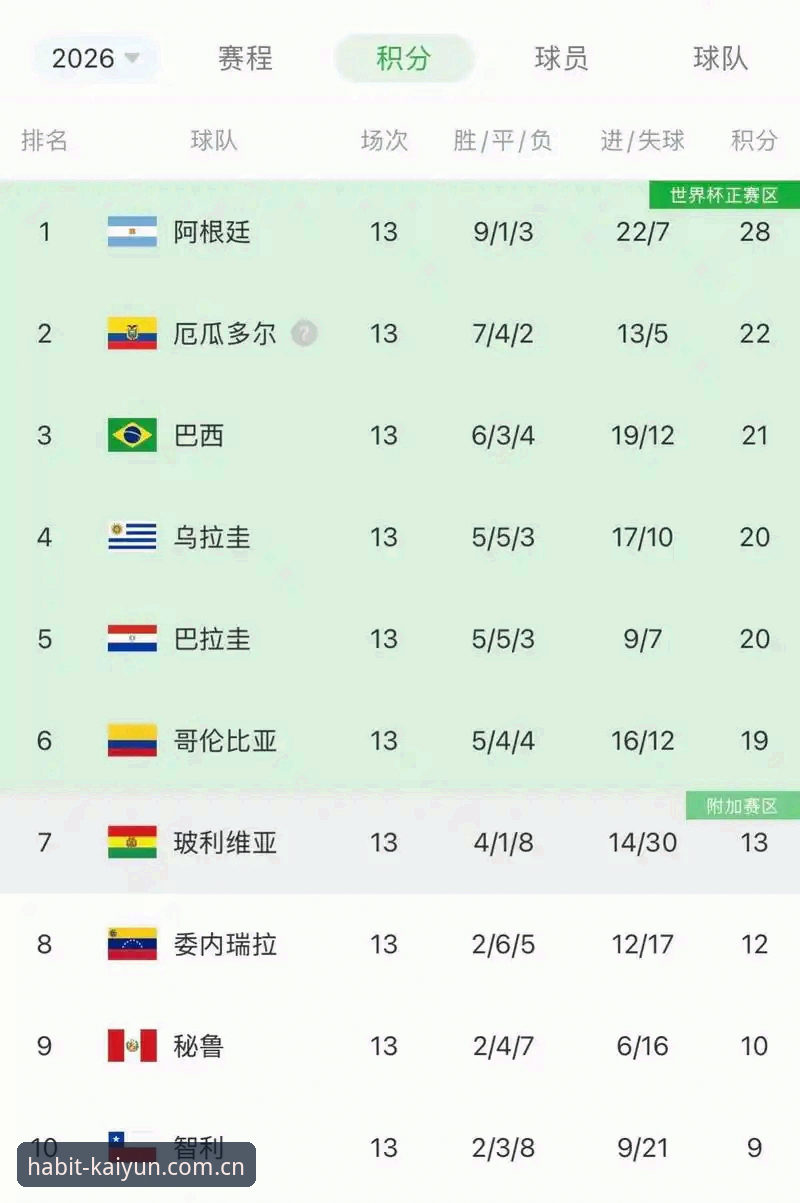 每天习惯的一页赛程数据 阿根廷2-0洪都拉斯深度评测:梅西缺阵下的六大疑问与开云体育平台赛程数据解读